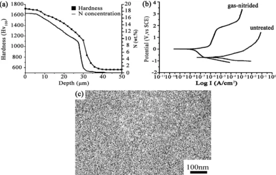Fig. 3 (a) is a SEM image taken from the free surface of the nitrided-alloy after tensile test
