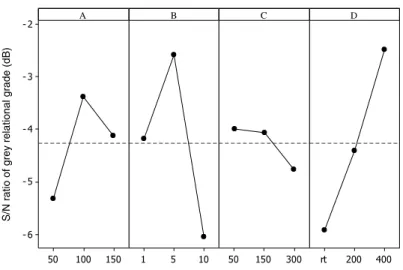 Fig. 7. The S / N graph for the grey relational grade. Table 8