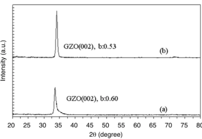 Fig. 4. X-ray diffraction spectrum of GZO films on glass substrates (a) without buffer, grain size = 13.88 nm, (b) with ZnO