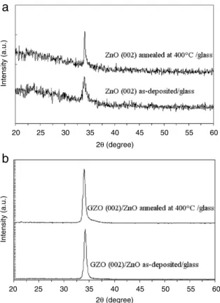 Fig. 5. X-ray diffraction patterns of ZnO as-deposited and following annealing in vacuum at 400 ° C; (a) ZnO/glass, (b)