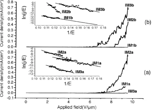 Fig. 6. J–E curves and the corresponding F–N plots for the implanted-catalyst-assisted CNTs under different ion dosage levels and H-plasma pretreatment conditions (a) lower H-plasma and (b) higher H-plasma concentrations.