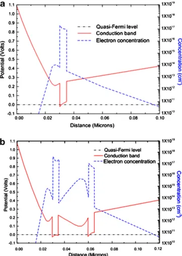 Fig. 2 shows the energy band diagrams and the corre- corre-sponding electron concentration distributions of (a) SHEMT and (b) DHEMT in thermal equilibrium
