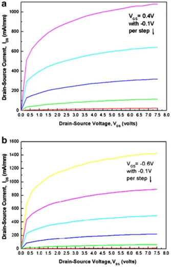 Fig. 5. Gate–source voltages (V GS ) versus drain–source current (I DS ) and