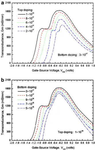 Fig. 8. Gate–source voltages (V GS ) versus transconductance (G m ) for
