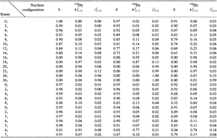 TABLE II. The relative intensities of wave functions for energy 1evels of isotopes &#34; Dy, &#34; Dy, and '&#34;Dy