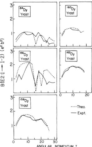 FIG. 8. Calculated and observed B(E2;I~I — 2) values for the yrast band vs the spins of the depopulating states.