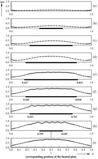 Fig. 10. Spanwise time-average air temperature distributions on the plane y ¼ 0:5 and at selected cross-sections z ¼ ðaÞ 0:1, (b) 0.2, (c) 0.3, (d) 0.4, (e) 0.5, (f) 0.6, (g) 0.7, (h) 0.8 and (i) 0.9 for Re ¼ 40:7 and Ra ¼ 18,610.