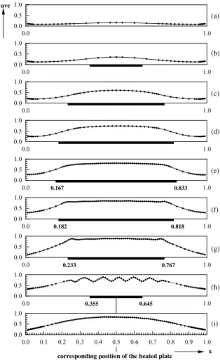 Fig. 5. Spanwise time-average air temperature distributions on the plane y ¼ 0:5 and at selected cross-sections z ¼ ðaÞ 0:1, (b) 0.2, (c) 0.3, (d) 0.4, (e) 0.5, (f) 0.6, (g) 0.7, (h) 0.8 and (i) 0.9 for Re ¼ 24:8 and Ra ¼ 9215.