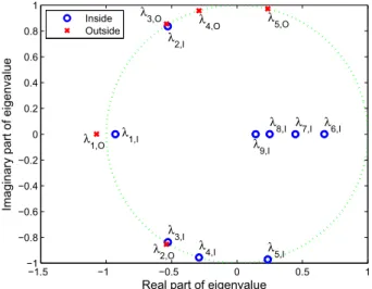 Fig. 5. Distribution of eigenvalues for 64° YX-LiNbO 3 at frequency 2.180 GHz.