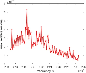 Fig. 6. Maximal relative residuals of the 10 desired eigenvalues produced by Algorithm 1.