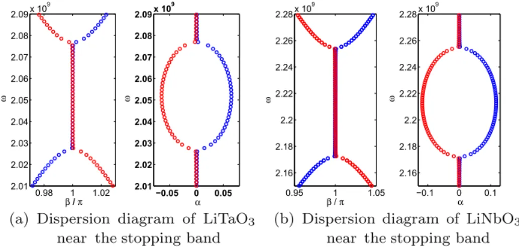 Fig. 3 (a) and (b) for the crystals 36° YX-LiTaO 3 and 64° YX-LiNbO 3 , respectively. A typical shear wave displacement associ-