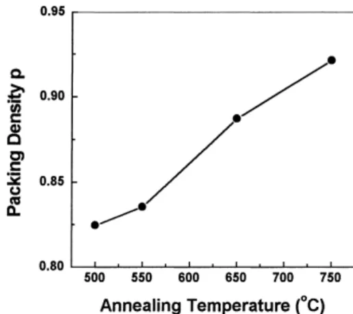 Fig. 4. Refractive indices n f of Ba 0.7 Sr 0.3 TiO 3 films annealed at various