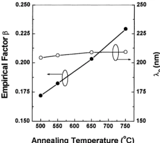 Fig. 11. The average oscillator strength and the energy dispersive parameter E o /S o of Ba 0.7 Sr 0.3 TiO 3 films with various annealing 