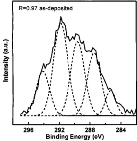 FIG. 4. Deconvoluted C 1s spectrum of a-C:F film at R ⫽0.97 as-deposited obtained by ESCA analysis.