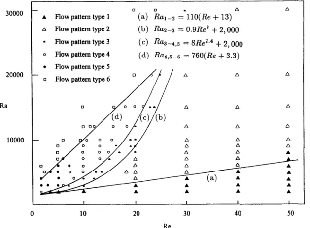Fig.  7. Flow  regime  map  for  different  flow patterns  (114 cases). 