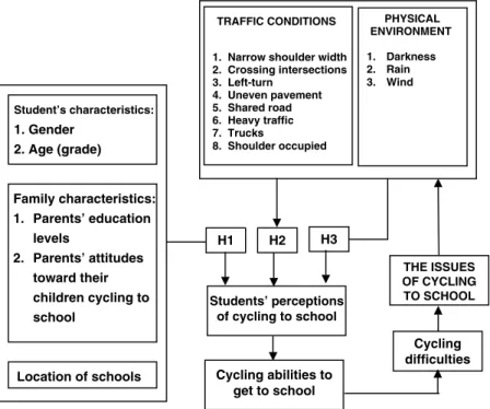 FIGURE 2 Conceptual research framework: cycling difficulties and cycling abilities as factors influencing students’ cycling to school.