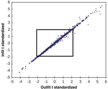Figure 3 presents a scatterplot of the weighted (infit) and outlier- outlier-sensitive (outfit) fit statistics for the estimates of item measures