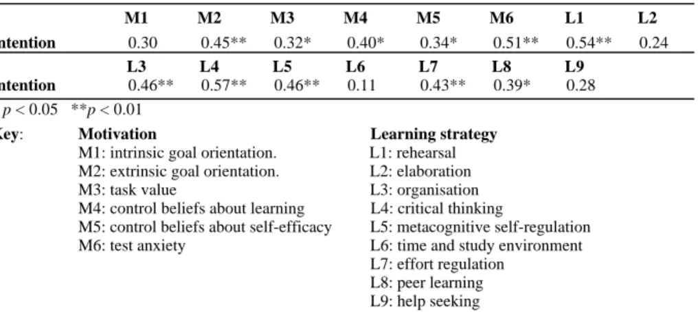 Table 3. Regression models of predicting students’ intention of using WCOMT.