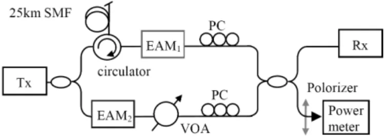 Fig. 1. Schematic of carrier distributed PON. AWG: arrayed waveguide grating, OC: optical circulator