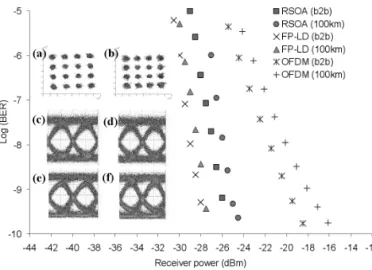 Fig. 5. Experimental setup of signal remodulation LR-PON. EAM: electro- electro-absorption modulator, SMF: single mode fiber.
