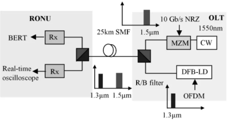 Fig. 8 shows the simulated optical spectra of the distributed CW carrier ( f 0 ) and the wavelength-shifted OFDM signal ( f 0 − f s )