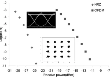 Fig. 12. BER measurements of 10 Gb/s NRZ and down-converted 10 Gb/s OFDM signals at the Rx