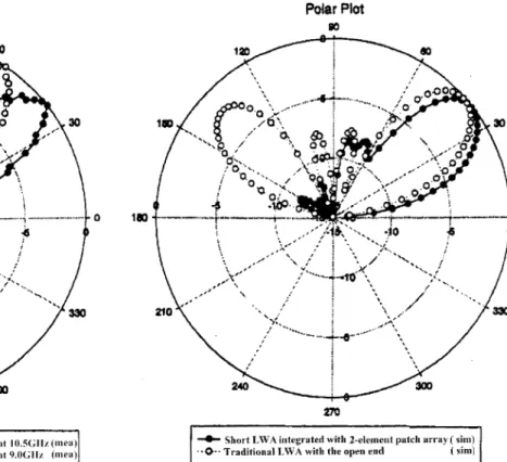 Fig. 8. The simulated and measured return loss of the short LWA integrated with 2-element aperture-coupled patch antenna arrays.