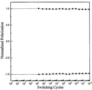 Figure 11. Fatigue behavior of the 650°C-annealed PZT thin film which was deposited at 450°C on BSR/Ru/SiO 2 /Si with a 100 kHz bipolar square wave peak-to-peak fatigue voltage of 10 V.