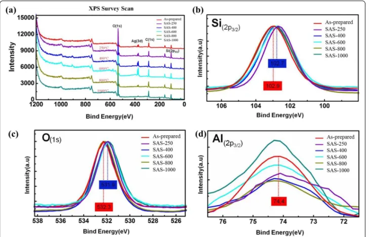 Figure 5 XP spectra of silver-embedded silica nanospheres. (a) Survey scan, (b) Si 2p, (c) O 1s, and (d) Al 2p.