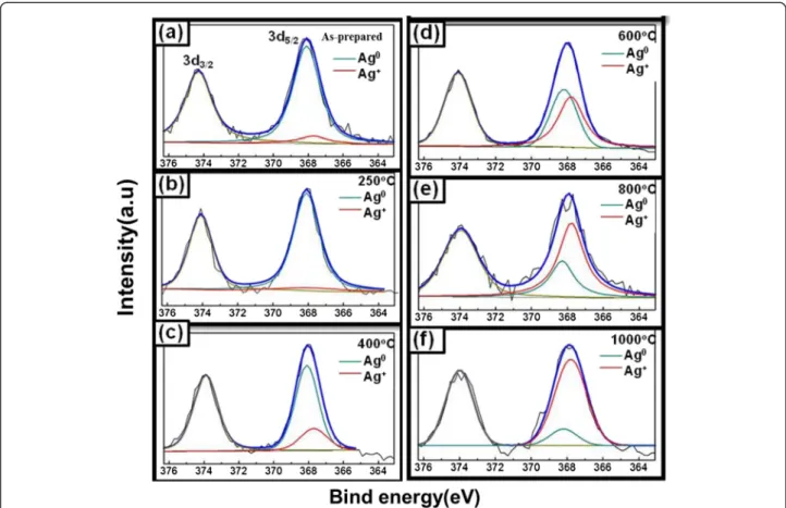 Figure 6 XP spectra of Ag 3d 3/2 and 3d 5/2 in silver-embedded silica nanospheres. (a) As-prepared, (b) SAS-250, (c) SAS-400, (d) SAS-600, (e)