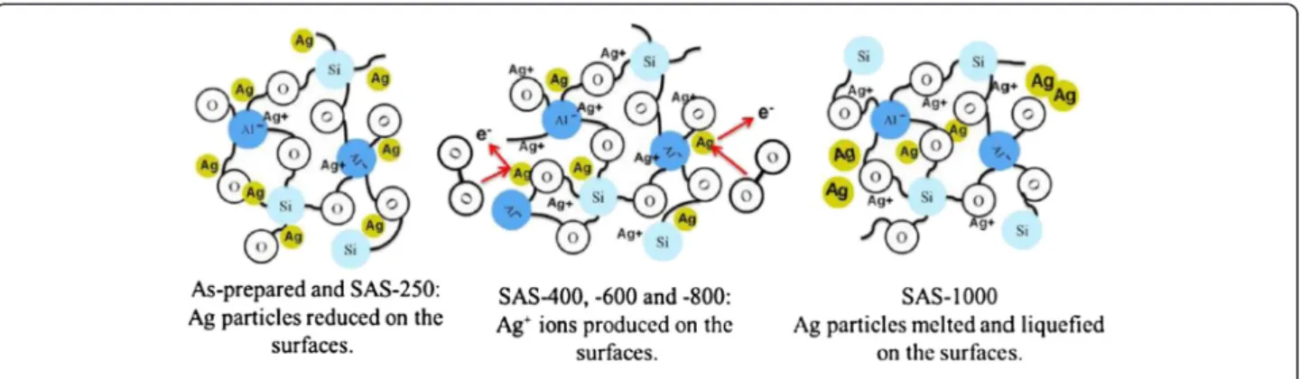 Figure 7 Mechanisms of silver-embedded aluminum/silica nanospheres at different annealing temperatures.