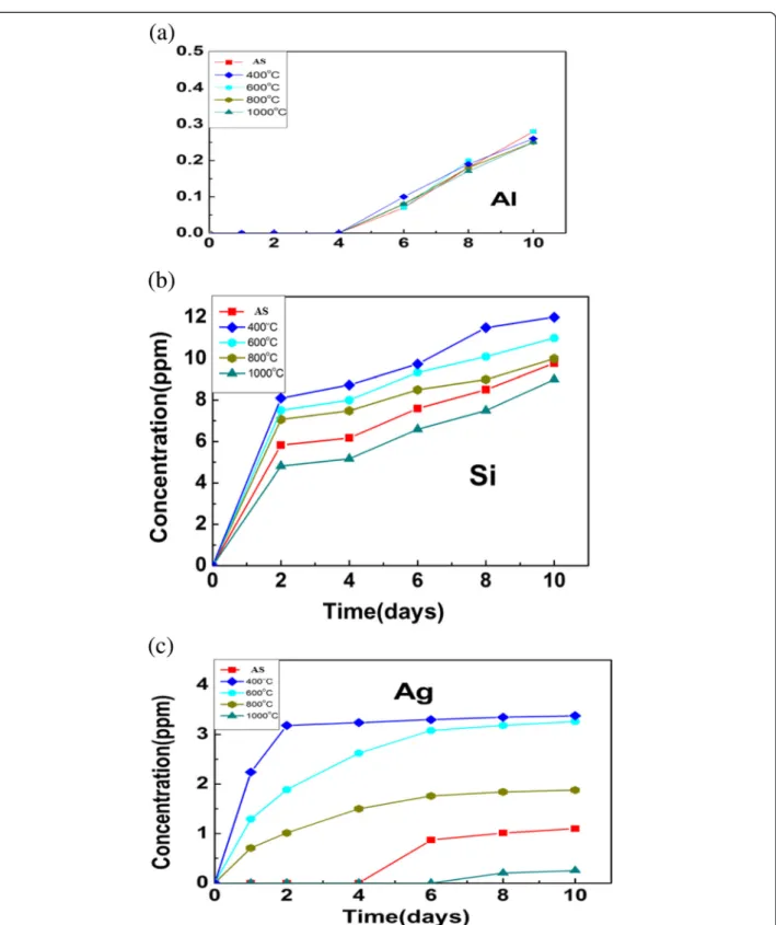 Figure 9 Al, Si, and Ag ions released rates of silver-embedded silica nanospheres in water