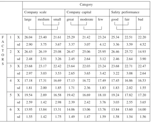 Table 1.   The analysis of organizational factors and safety management variables