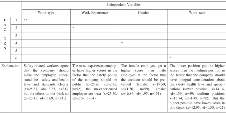 Table 2.   The ANOVA of the organizational variables and personnel variables of six safety management factors