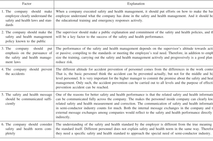 Table 3.   The six factors of safety and health management problems in the semi-conductor industry