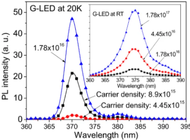 Fig. 6 illustrates the I-V characteristics of both UV- UV-LEDs. With an injection current of 350 mA, the forward voltages were almost the same for both UV-LEDs