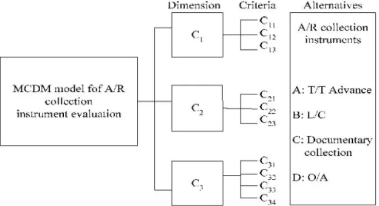 Figure 1. A multiple criteria decision-making model for A/R collection instrument evaluation
