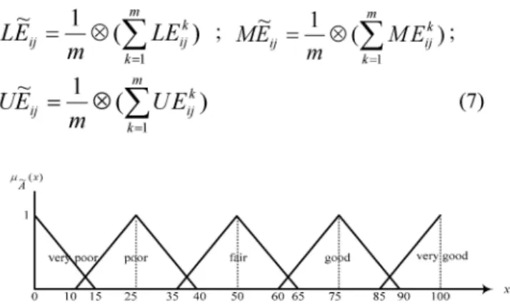 Figure 4. The membership function of linguistics variables for evaluating the collection alternatives