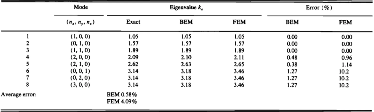 TABLE I. Comparison  of eigenvalues  of the sound  field in a rectangular  room. 