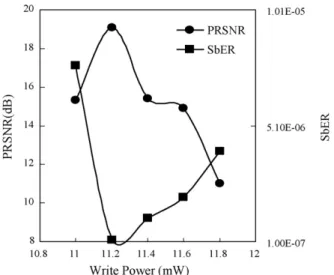 Fig. 4. Variation of PRSNR and sbER of disk samples versus the writing power (P w ).