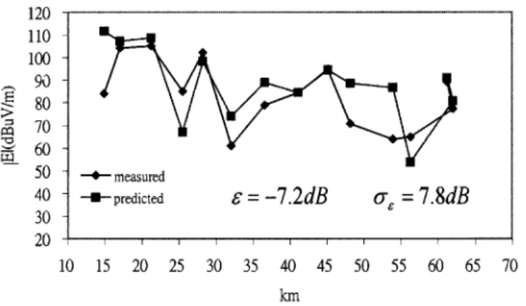 Fig. 8. Illustration of measured and predicted NTSC signal strengths on channel 11 along path P2.