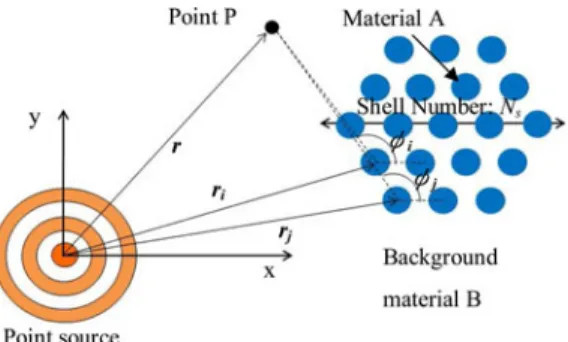 Fig. 1. Representation of the field at point P contributed by scattered fields from various circular photonic structures and a point source used in the MSM.