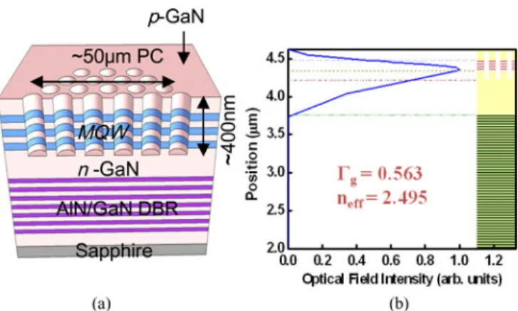 Fig. 2. (a) Schematics of the GaN-based PCSEL structures. (b) Fundamental guided mode calculated by the transfer matrix method.