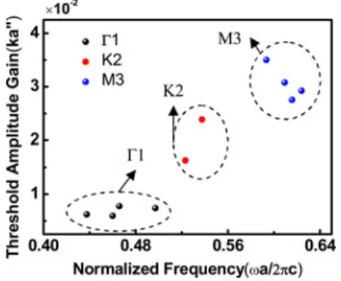 Fig. 9. Calculated threshold gains and normalized frequency for Γ1, K2, and M3 band edges of GaN-based PCSELs.