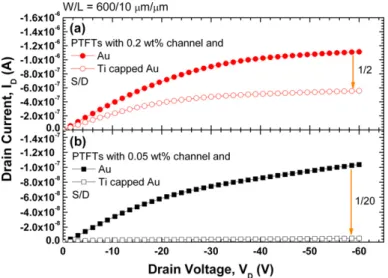 Fig. 4. Drain current–drain voltage (I D –V D ) characteristics of PTFTs with Au/Ti and Ti capped Au/Ti S/D under a gate voltage bias of 0 V
