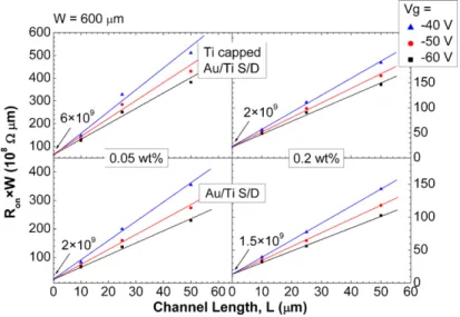 Fig. 5. The results of contact and channel resistance correlated to the samples in Fig