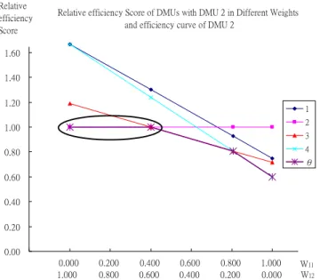 Fig. 1b. Relative Efﬁciency Score of DMU 2 with DMUs in Different Weights and the Efﬁciency curve of DMU 2.