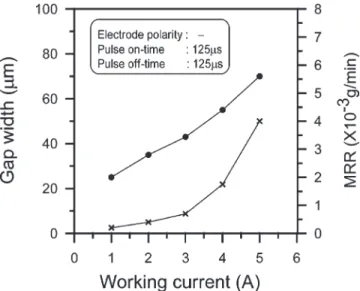 Fig. 5. Effect of current on gap width and MRR using copper elec- elec-trode.
