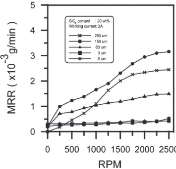 Fig. 13. The effect of electrode rotating speed on MRR using elec- elec-trodes with various SiC p sizes.