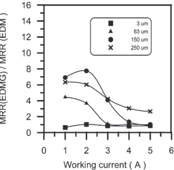 Fig. 14 shows the specific value of MRR, i.e. the ratio of MRR (EDMG)/MRR (EDM), using various SiC p  par-ticle size electrodes and working currents